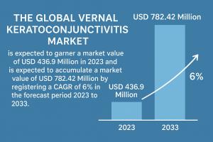 Vernal Keratoconjunctivitis Market