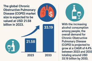 Chronic Obstructive Pulmonary Disease (COPD) Market
