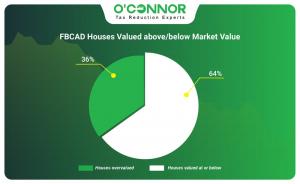 Fort Bend CAD houses valued above and below market value