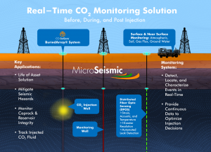 Co2SeQure can provide this critical alert in real-time, to mitigate the risk of atmospheric carbon leaks. With MicroSeismic, Ensure seamless carbon operations that are cost-effective, comprehensive, and proactive.