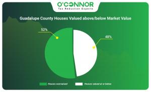 Guadalupe County Houses Valued Above/Below Market Value 2025