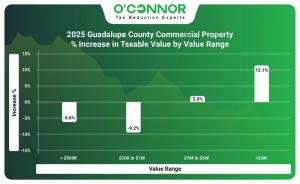 2025 Guadalupe County Commercial Property % Increase in Taxable Value by Value Range