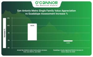 San Antonio Metro Single Family Value Appreciation vs Guadalupe Assessment Increase %
