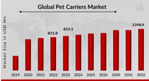 Pet Carriers Market