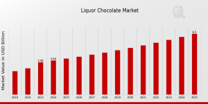 Liquor Chocolate Market