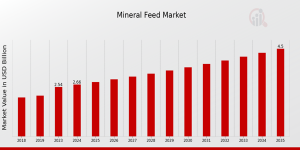  Mineral Feed Market