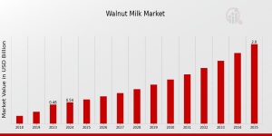 Walnut Milk Market