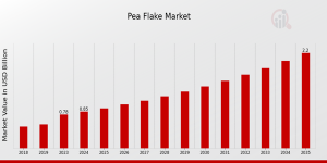 Pea Flake Market Overview