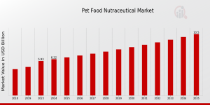 Pet Food Nutraceutical Market