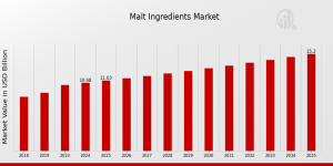 Malt Ingredients Market