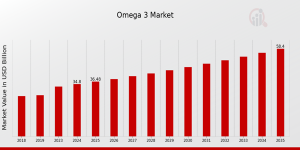 Omega 3 Industry