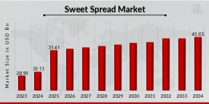  Sweet Spread Market