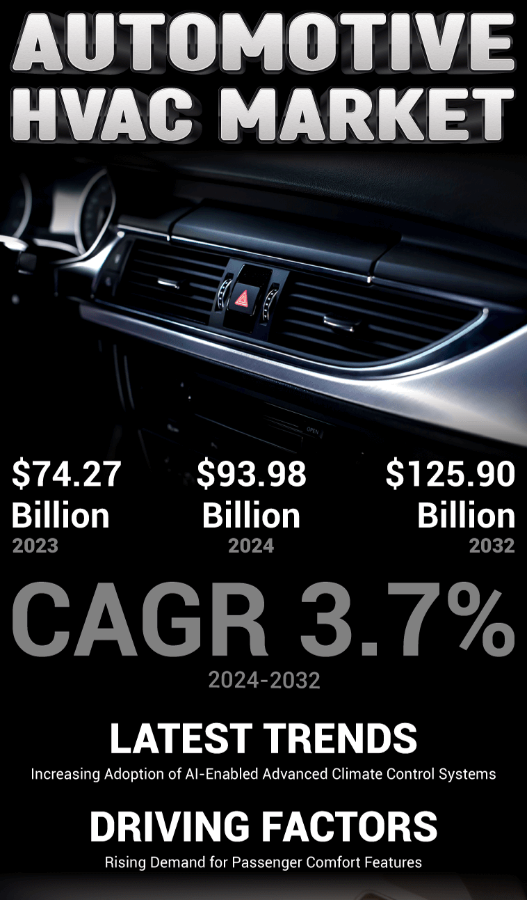 Automotive HVAC Market Size