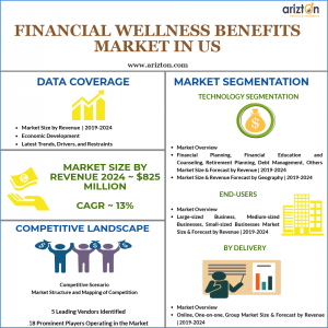 US Financial Wellness Benefits Market Overview, Growth 2024