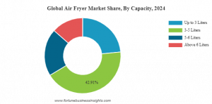 Air Fryer Market Share