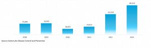 Lyme Disease- Total Reported Cases By Year, US (2018-2023)