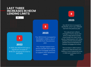 Last three increases in HECM LENDING LIMITS