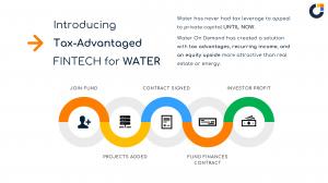 Water On Demand graphic image depicting tax-advantaged water invesstments