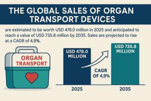 Organ Transport Devices Market