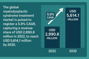 Myelodysplastic Syndrome Treatment Market