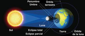 Dibujo del sol, la luna y la tierra durante el Eclipse solar total