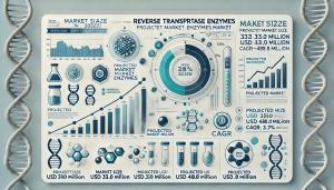 Reverse Transcriptase Enzymes Market