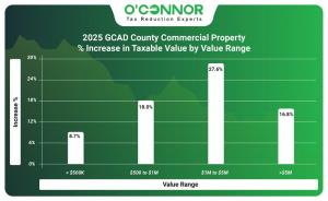 2025 GCAD County commercial property % increase in taxable value by value range
