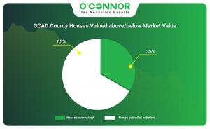 GCAD County houses valued above and below market value