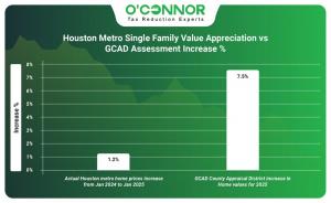Houston Metro Single Family Value Appreciation vs GCAD Assessment Increase %