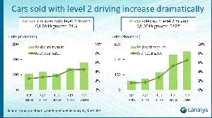 Cars with automation grow in the US