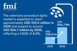 Veterinary Procedure Lights Market