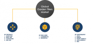 Global garden tillers market segments share 2024