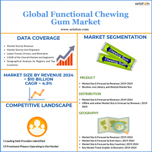 Functional Chewing Gum Market Overview 2024