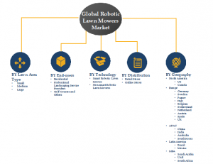 Robotic Lawn Mowers Market Share 2024