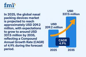 Nasal Packing Devices Market