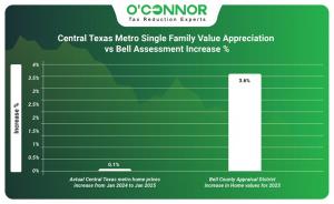 Central Texas Metro single family value appreciation vs Bell assessment increase %