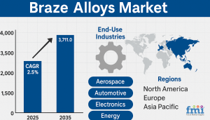 Braze Alloys Market Size