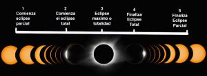 fases del Eclipse solar total