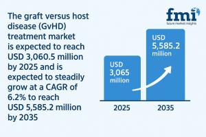 Graft Versus Host Disease (GvHD) Treatment Market