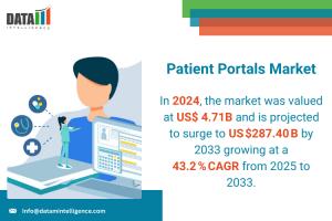 Patient Portals Market 2025-2033