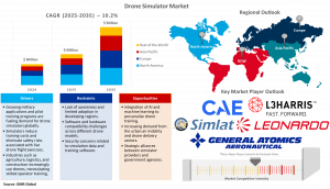 Drone Simulator Market