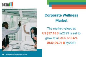 Corporate Wellness Market 2025