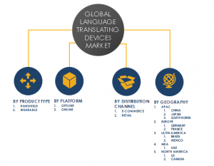 Language translating devices market share segments 2024