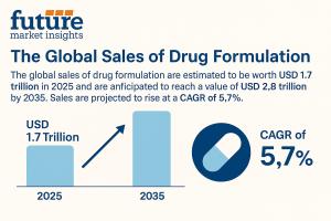 Drug Formulation Market