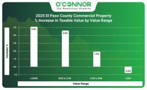 2025 El Paso County commercial property % increase in taxable value by value range