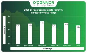 2025 El Paso County single family % increase by value range