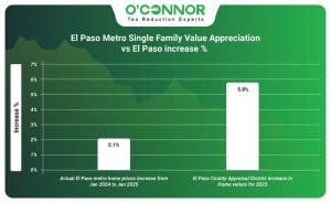 El Paso Metro single family value appreciation vs El Paso increase %