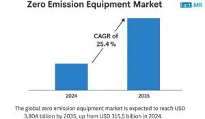 Zero Emission Equipment Market
