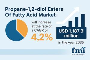 Propane-1,2-diol Esters Of Fatty Acid Market