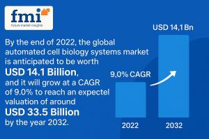 Automated Cell Biology Systems Market